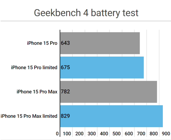 镇坪apple维修站iPhone15Pro的ProMotion高刷功能耗电吗