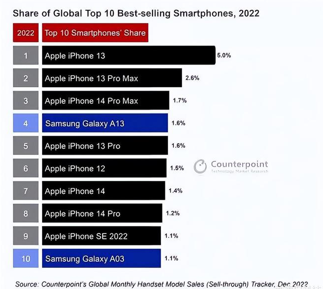 镇坪苹果维修分享:为什么iPhone14的销量不如iPhone13? 