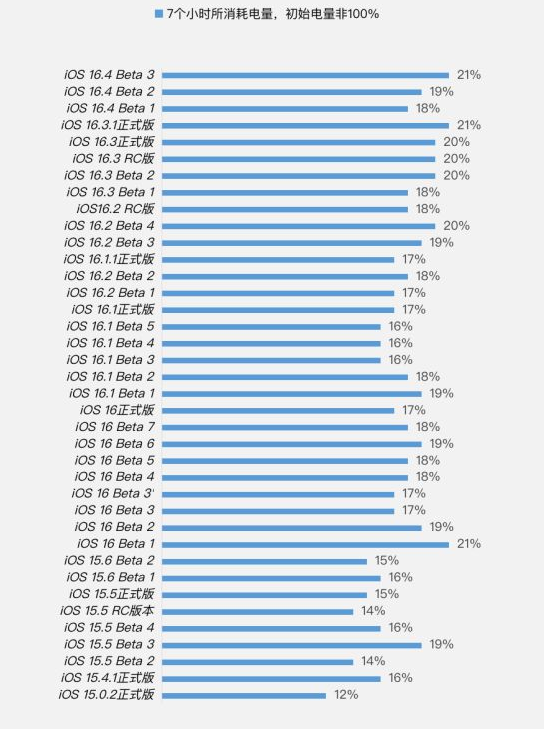 镇坪苹果手机维修分享iOS 16.4 Beta 3续航跑分等测试结果汇总 