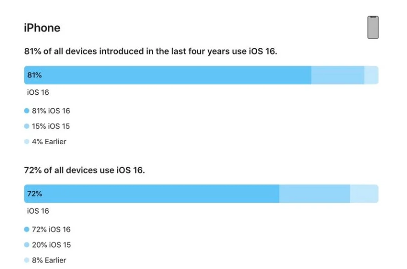 镇坪苹果手机维修分享iOS 16 / iPadOS 16 安装率 