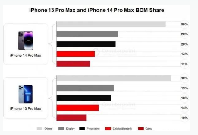 镇坪苹果手机维修分享iPhone 14 Pro的成本和利润 