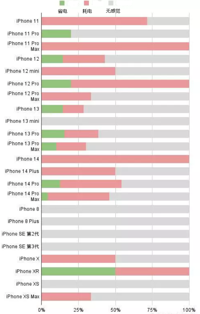 镇坪苹果手机维修分享iOS16.2太耗电怎么办？iOS16.2续航不好可以降级吗？ 