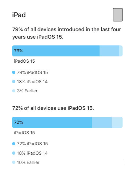 镇坪苹果手机维修分享iOS 16将至，iOS 15安装率怎么样 