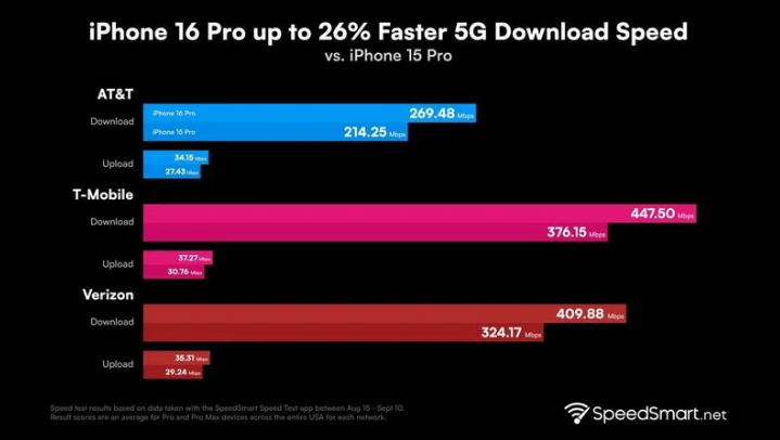 镇坪苹果手机维修分享iPhone 16 Pro 系列的 5G 速度 