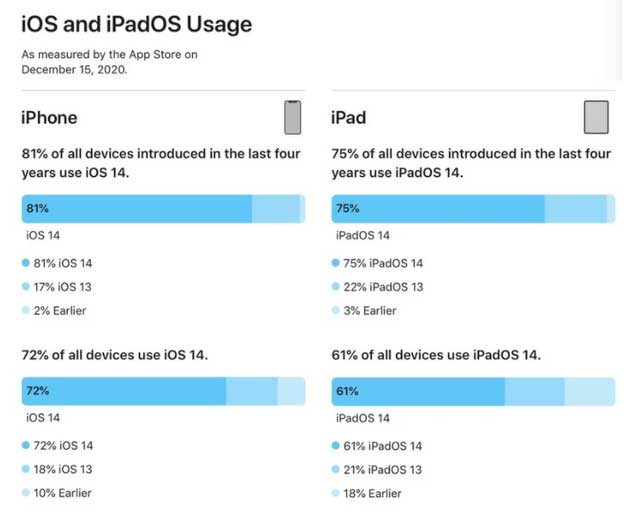 镇坪苹果手机维修分享有多少用户更新了 iOS 14 