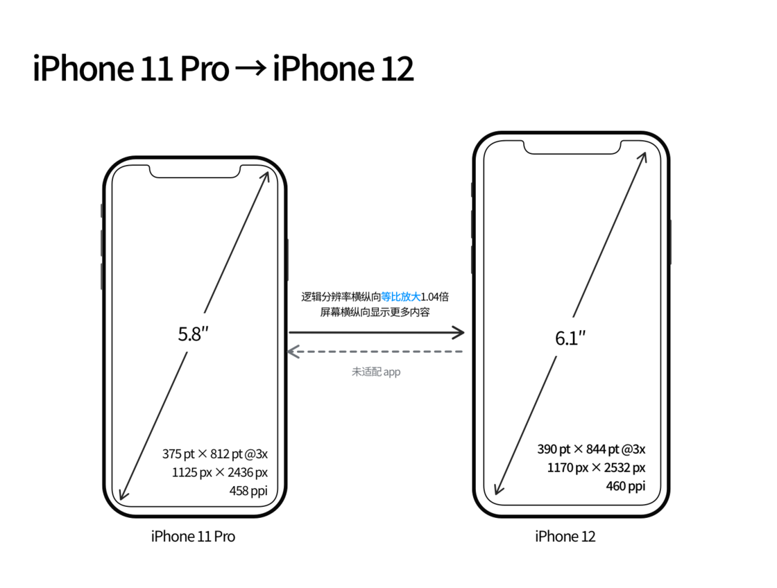 镇坪苹果手机维修分享iPhone 12 mini 和 iPhone 12 Pro 的尺寸变化会改变显示内容吗 